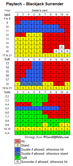 Playtech Basic Strategy